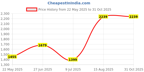 tatacliq.com MADAME Pink Printed Cardigan madame Price History Graph from 22 May 2025 to 30 Oct 2025