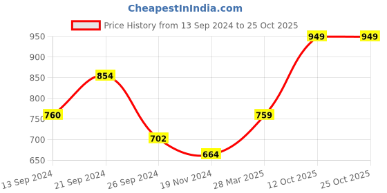 tatacliq.com MADAME Pink Printed Crop Top madame Price History Graph from 13 Sep 2024 to 24 Oct 2025