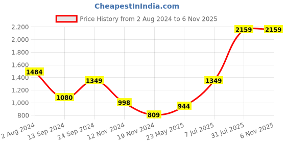 tatacliq.com MADAME Pink Printed Hoodie madame Price History Graph from 2 Aug 2024 to 6 Nov 2025