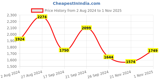 tatacliq.com MADAME Pink Printed Long Jacket madame Price History Graph from 2 Aug 2024 to 1 Nov 2025