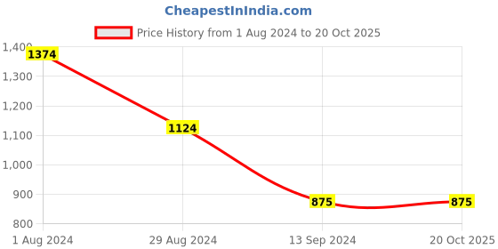 tatacliq.com MADAME Pink Printed Shirt madame Price History Graph from 1 Aug 2024 to 20 Oct 2025