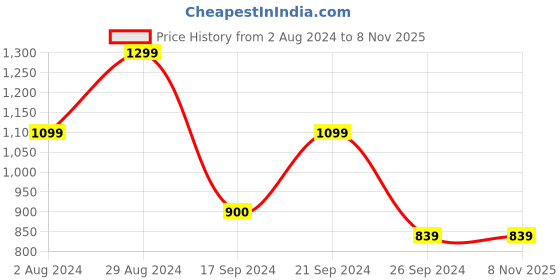 tatacliq.com MADAME Pink Printed Sweatshirt madame Price History Graph from 2 Aug 2024 to 6 Nov 2025