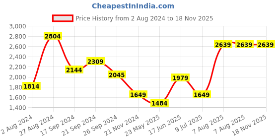 tatacliq.com MADAME Pink Printed Sweatshirt madame Price History Graph from 2 Aug 2024 to 17 Nov 2025