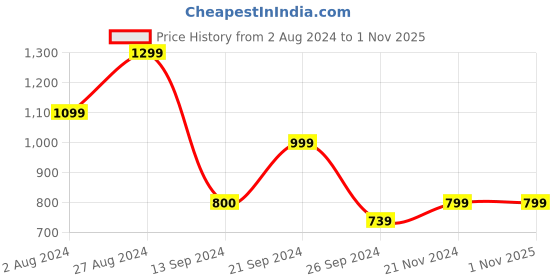tatacliq.com MADAME Pink Printed Sweatshirt madame Price History Graph from 2 Aug 2024 to 30 Oct 2025
