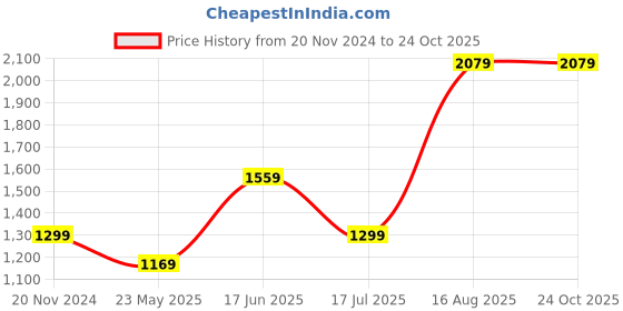 tatacliq.com MADAME Pink Printed Sweatshirt madame Price History Graph from 20 Nov 2024 to 22 Oct 2025