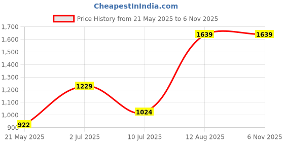 tatacliq.com MADAME Pink Printed Sweatshirt madame Price History Graph from 21 May 2025 to 6 Nov 2025