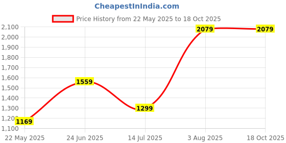 tatacliq.com MADAME Pink Printed Sweatshirt madame Price History Graph from 22 May 2025 to 18 Oct 2025