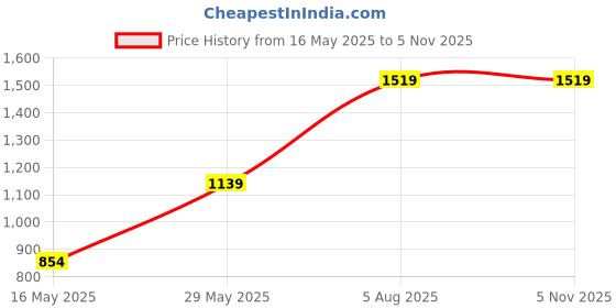 tatacliq.com MADAME Pink Printed Sweatshirt madame Price History Graph from 16 May 2025 to 4 Nov 2025