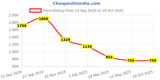 tatacliq.com MADAME Pink Printed Top madame Price History Graph from 13 Sep 2024 to 17 Oct 2025