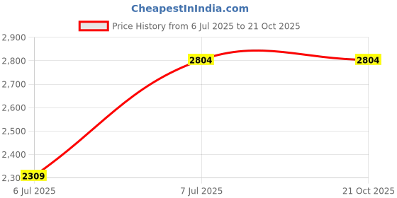 tatacliq.com MADAME Pink Quilted Jacket madame Price History Graph from 6 Jul 2025 to 21 Oct 2025