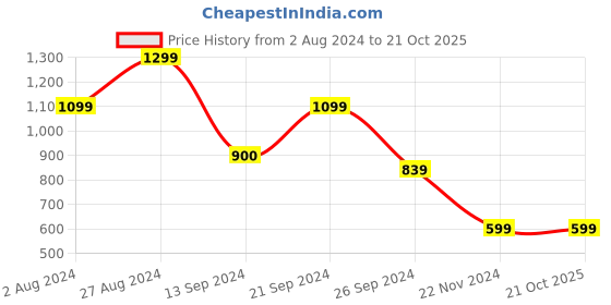 tatacliq.com MADAME Pink Regular Fit Mid rise Trousers madame Price History Graph from 2 Aug 2024 to 20 Oct 2025