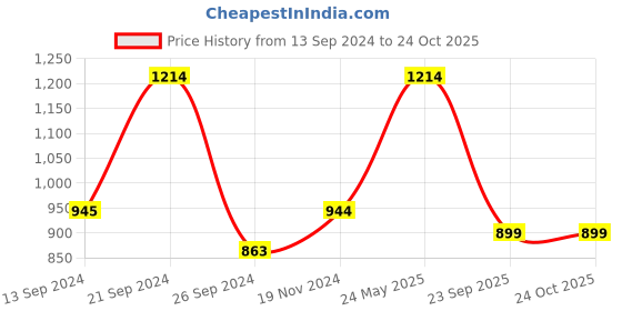 tatacliq.com MADAME Pink Regular Fit Midi Dress madame Price History Graph from 13 Sep 2024 to 23 Oct 2025