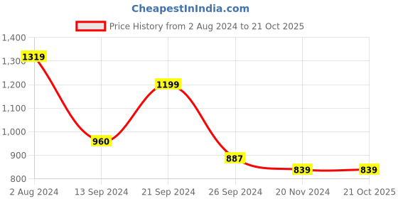 tatacliq.com MADAME Pink Regular Fit Peplum Top madame Price History Graph from 2 Aug 2024 to 21 Oct 2025