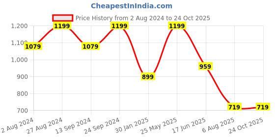 tatacliq.com MADAME Pink Regular Fit Polo T-Shirt madame Price History Graph from 2 Aug 2024 to 23 Oct 2025