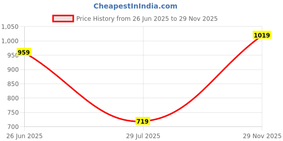 tatacliq.com MADAME Pink Regular Fit Polo T-Shirt madame Price History Graph from 26 Jun 2025 to 29 Nov 2025