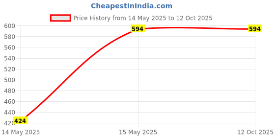 tatacliq.com Madame Pink Regular Fit Printed Top madame Price History Graph from 14 May 2025 to 11 Oct 2025