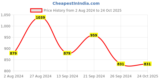 tatacliq.com MADAME Pink Regular Fit Pullover madame Price History Graph from 2 Aug 2024 to 23 Oct 2025