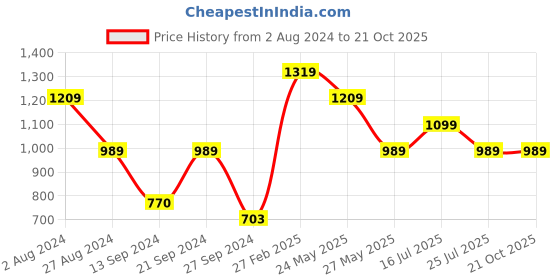 tatacliq.com MADAME Pink Regular Fit Shirt madame Price History Graph from 2 Aug 2024 to 20 Oct 2025