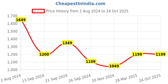 tatacliq.com MADAME Pink Regular Fit Shirt madame Price History Graph from 2 Aug 2024 to 24 Oct 2025