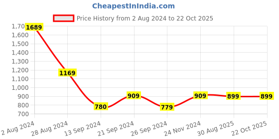 tatacliq.com MADAME Pink Regular Fit Shirt madame Price History Graph from 2 Aug 2024 to 22 Oct 2025
