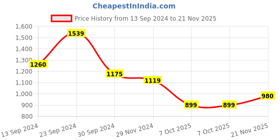 tatacliq.com MADAME Pink Regular Fit Shirt madame Price History Graph from 13 Sep 2024 to 21 Nov 2025