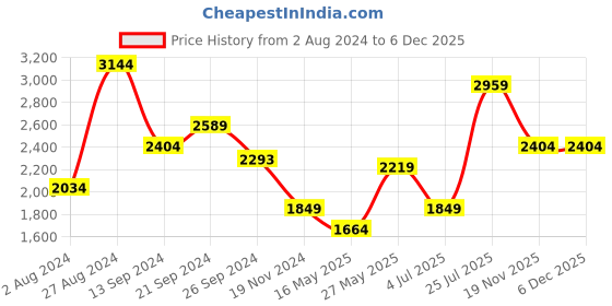 tatacliq.com MADAME Pink Regular Fit Sweatshirt madame Price History Graph from 2 Aug 2024 to 6 Dec 2025