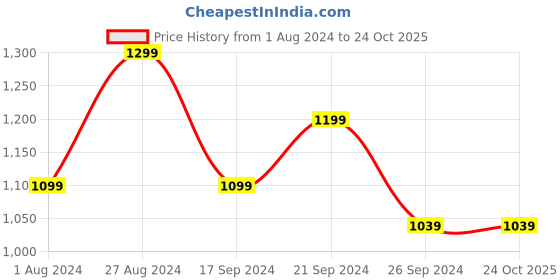 tatacliq.com MADAME Pink Regular Fit Sweatshirt madame Price History Graph from 1 Aug 2024 to 24 Oct 2025