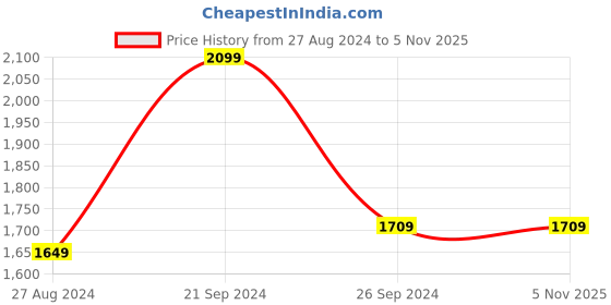 tatacliq.com MADAME Pink Regular Fit Sweatshirt madame Price History Graph from 27 Aug 2024 to 3 Nov 2025