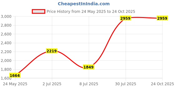 tatacliq.com MADAME Pink Regular Fit Sweatshirt madame Price History Graph from 24 May 2025 to 23 Oct 2025
