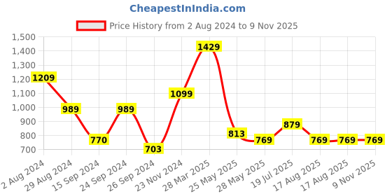 tatacliq.com MADAME Pink Regular Fit Top madame Price History Graph from 2 Aug 2024 to 9 Nov 2025