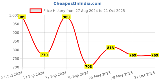 tatacliq.com MADAME Pink Regular Fit Top madame Price History Graph from 27 Aug 2024 to 21 Oct 2025