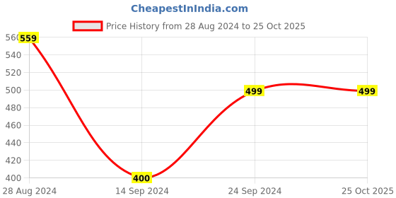 tatacliq.com MADAME Pink Regular Fit Top madame Price History Graph from 28 Aug 2024 to 22 Oct 2025