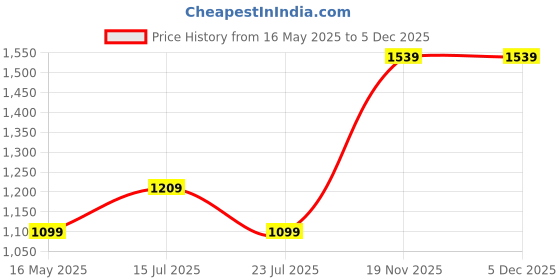 tatacliq.com Madame Pink Regular Fit Trousers madame Price History Graph from 16 May 2025 to 5 Dec 2025