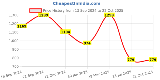 tatacliq.com MADAME Pink Relaxed Fit Shirt madame Price History Graph from 13 Sep 2024 to 22 Oct 2025