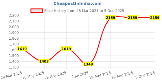 tatacliq.com MADAME Pink Self Cardigan madame Price History Graph from 28 Mar 2025 to 5 Dec 2025