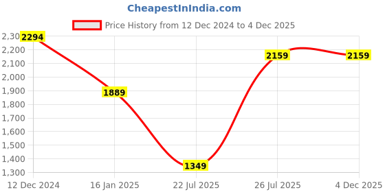 tatacliq.com MADAME Pink Self Design Cardigan madame Price History Graph from 12 Dec 2024 to 4 Dec 2025