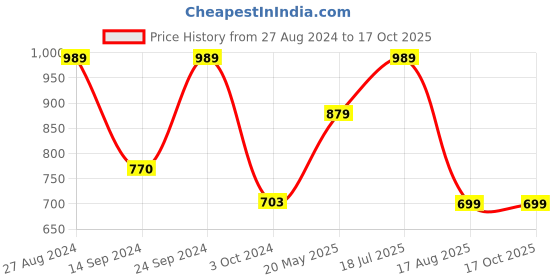 tatacliq.com MADAME Pink Self Design Top madame Price History Graph from 27 Aug 2024 to 17 Oct 2025