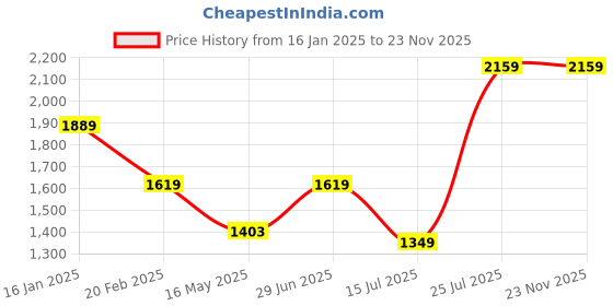 tatacliq.com MADAME Pink Self Pattern Cardigan madame Price History Graph from 16 Jan 2025 to 23 Nov 2025