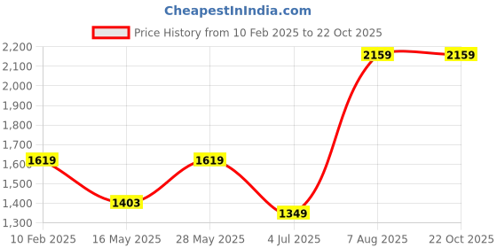 tatacliq.com MADAME Pink Self Pattern Cardigan madame Price History Graph from 10 Feb 2025 to 22 Oct 2025