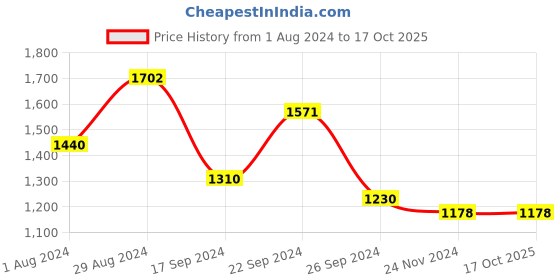 tatacliq.com MADAME Pink Self Pattern Shrug madame Price History Graph from 1 Aug 2024 to 16 Oct 2025