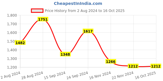 tatacliq.com MADAME Pink Self Pattern Shrug madame Price History Graph from 2 Aug 2024 to 16 Oct 2025