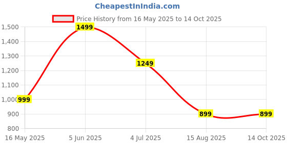 tatacliq.com MADAME Pink Self Pattern Shrug madame Price History Graph from 16 May 2025 to 13 Oct 2025