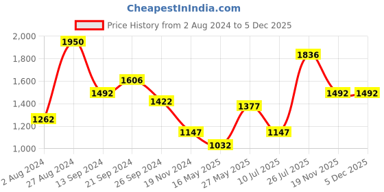 tatacliq.com MADAME Pink Self Pattern Sweatshirt madame Price History Graph from 2 Aug 2024 to 5 Dec 2025