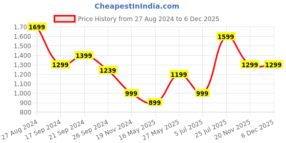 tatacliq.com MADAME Pink Self Pattern Sweatshirt madame Price History Graph from 27 Aug 2024 to 6 Dec 2025
