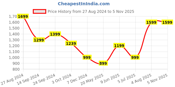 tatacliq.com MADAME Pink Self Pattern Sweatshirt madame Price History Graph from 27 Aug 2024 to 5 Nov 2025