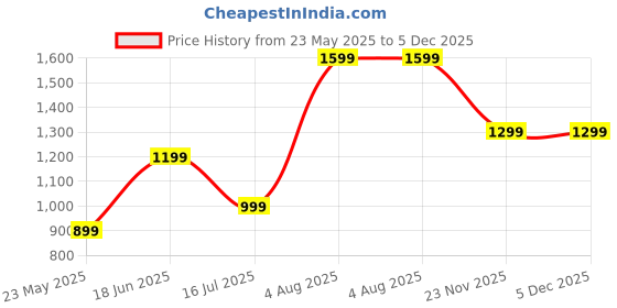 tatacliq.com MADAME Pink Self Pattern Sweatshirt madame Price History Graph from 23 May 2025 to 5 Dec 2025