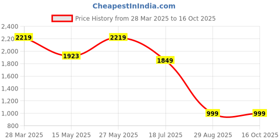 tatacliq.com MADAME Pink Self Shrug madame Price History Graph from 28 Mar 2025 to 15 Oct 2025