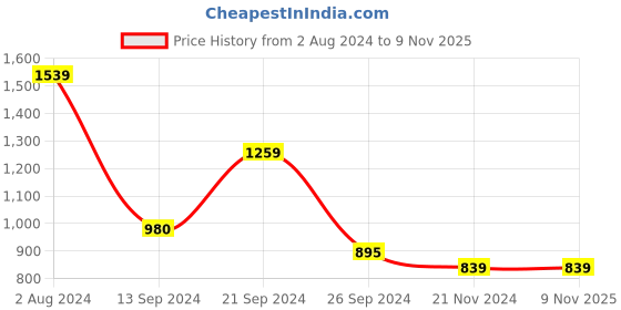 tatacliq.com MADAME Pink Shift Dress madame Price History Graph from 2 Aug 2024 to 9 Nov 2025