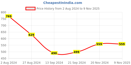 tatacliq.com MADAME Pink Slim Fit Crop Top madame Price History Graph from 2 Aug 2024 to 9 Nov 2025