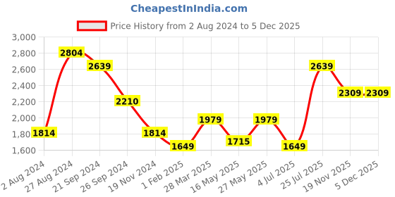 tatacliq.com MADAME Pink Textured Cardigan madame Price History Graph from 2 Aug 2024 to 4 Dec 2025